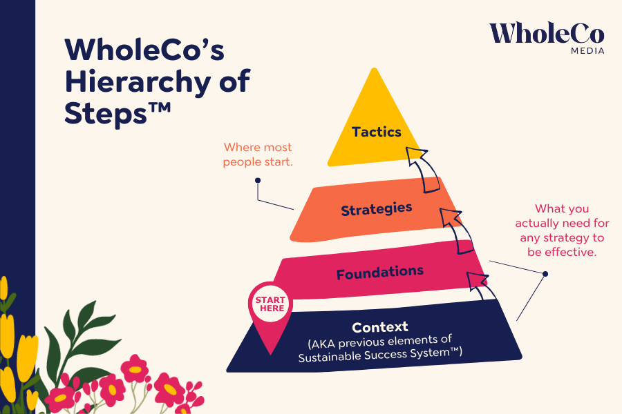 The WholeCo Hierarchy of Steps is a 4-layered pyramid. The bottom layer is the Sustainable Success System—this is where you start. The next layer up is Foundations & Frameworks. The third layer up is Methods & Strategies. The final top layer is Tactics & To-Do's. Most people start at the Methods & Strategies level, but where you REALLY need to start is with the bottom two layers: Sustainable Success System and Foundations & Frameworks.