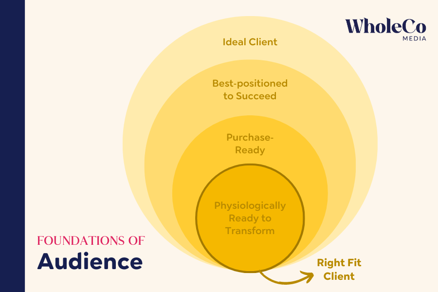 4 Foundations of a Right Fit Client: Ideal Client, Best-Positioned to Succeed Client, Purchase-Ready Client, and Physiologically Ready-to-Transform Client